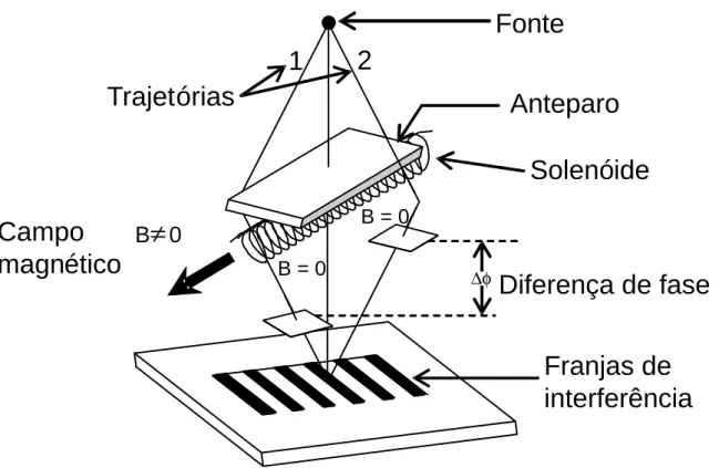 Figura 18: Esquema idealizado da experiˆencia proposta por Aharonov-Bohm. Entre as fendas, est´a colocado um ´ım˜a, cujo campo magn´etico B, como se sabe, s´o ´e diferente de zero no seu interior, B 6 = 0