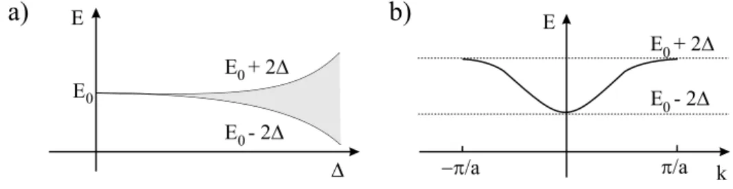 Figura 1.2: Gráfico qualitativo que mostra o comportamento de E como função (a) do parâmetro ∆ e (b) do vetor de onda k, na primeira zona de Brillouin.