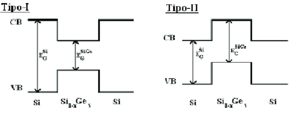 Figura 1.5: Gráfico qualitativo dos alinhamentos de banda tipo-I e tipo-II, mostrando as bandas de condução (CB) e valência (VB) em heteroestruturas Si/Si 1−x Ge x .