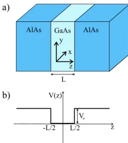 Figura 1.7: (a) Representação esquemática de uma heteroestrutura AlAs/GaAs crescida na direção z, sendo a espessura da camada de GaAs dada por L