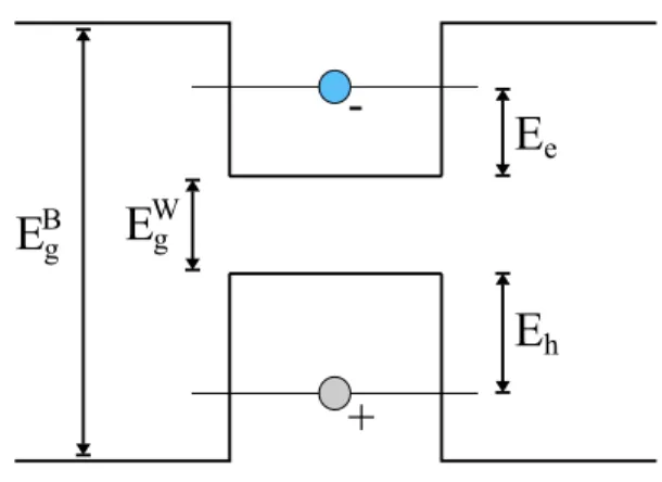 Figura 1.12: Esquema que representa um elétron (azul) e um buraco (cinza) em uma heteroestrutura, confinados nas bandas de condução e valência, respectivamente,  for-mando um exciton.