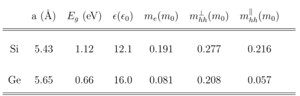 Tabela 2.1: Parâmetros dos materiais Si e Ge, que são usados na obtenção de valores para a liga Si 1−x Ge x através de interpolação linear.