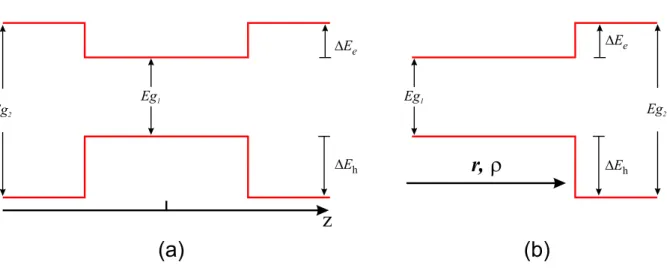 Figura 1.8: Perfis de potenciais de confinamento de portadores em nanoestruturas. Em (a) perfil de confinamento de um po¸co quˆantico e em (b) perfil do potencial de confinamento de um fio ou ponto quˆantico.