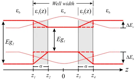 Figura 2.1: Perfil do po¸co quˆantico. Linha s´olida representa po¸co n˜ao abrupto, linha tracejada representa po¸co abrupto e as linhas pontilhadas s˜ao as fun¸c˜ oes de onda do portador (z 1 = − a;