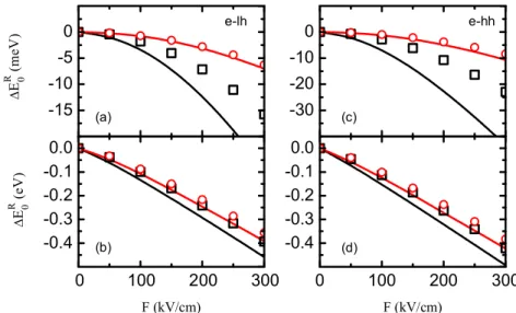Figura 2.5: Efeito Stark sobre a energia de recombina¸c˜ ao ∆E R para po¸cos com largura de (a)-(c) 5 nm e (b)-(d) 20 nm