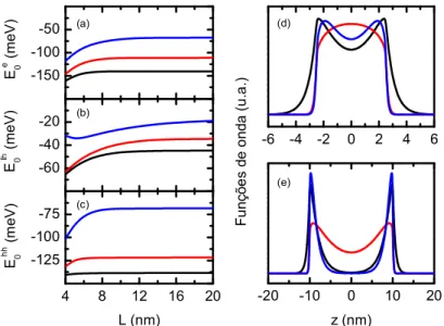 Figura 2.9: A esquerda, n´ıveis de energia dos portadores no estado fundamental em fun¸c˜ ` ao da largura do po¸co Si/SrT iO 3 para (a) el´etrons, (b) buraco leve e (c) buraco pesado