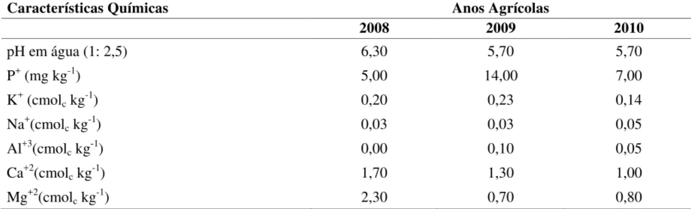 Tabela 1 - Características químicas do solo da área experimental. Quixadá – CE. 2008, 2009 e 2010 