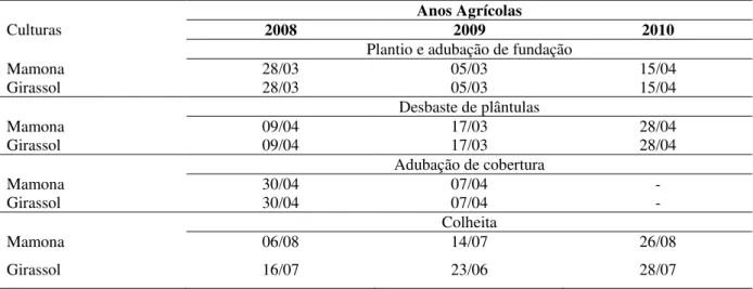 Tabela 3 – Datas de plantio, adubação de fundação, desbaste de plantas, adubação de cobertura e colheita das  culturas da mamoneira e girassol cultivados na FELS