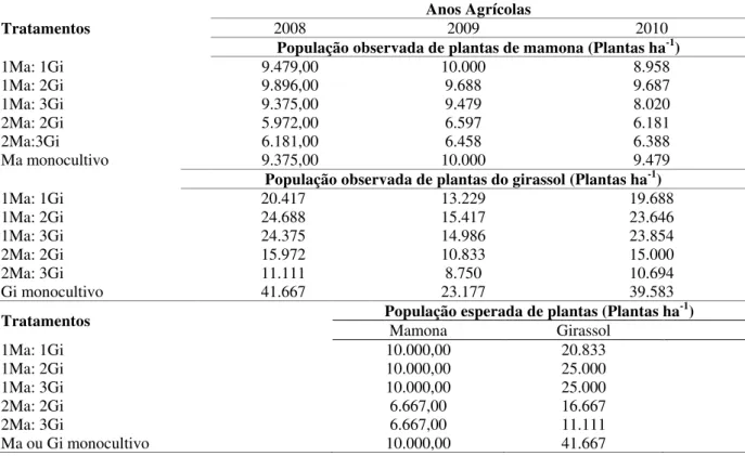 Tabela 4 – População de plantas observada e eperada dos sistemas consorciados e monocultivos da mamona e  girassol na Fazenda Lavoura Seca