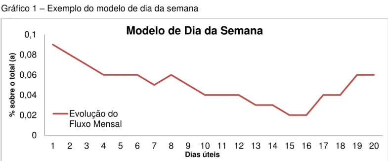 Gráfico 1  –  Exemplo do modelo de dia da semana 