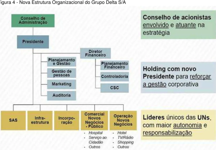 Figura 4 - Nova Estrutura Organizacional do Grupo Delta S/A 