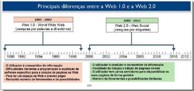 Figura 1 – Principais diferenças entre Web 1.0 e a Web 2.0. 