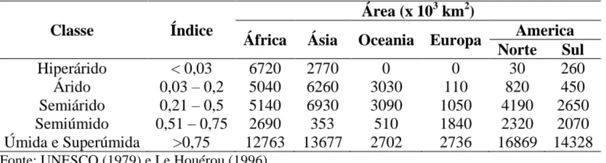 Tabela  1  -  Classificação  e  distribuição  climática  das  terras  secas  do  mundo,  com  base  no  índice de aridez 