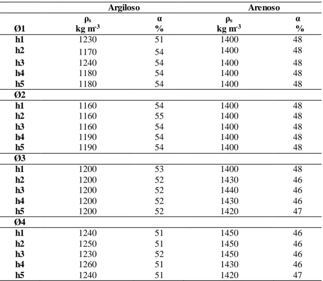 Tabela  4  -  Densidade  do  solo  (ρs)  e  porosidade  total  do  solo  (α),  após  determinação  da  condutividade  hidráulica  do solo  saturado