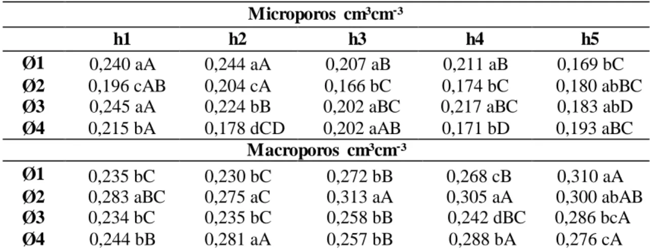 Tabela 6- Valores médios para a microporosidade e macroporosidade do solo  arenoso. 