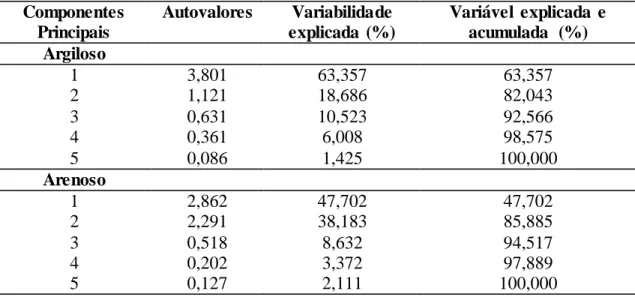 Tabela 8 - Autovalores e porcentagem explicada por cada componente para as duas classes de  solos estudadas 
