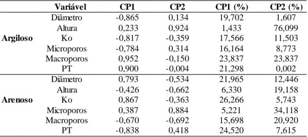 Tabela 9 - Correlação entre as variáveis e componentes principais e sua respectiva contribuição  para cada componente para o solo argiloso.