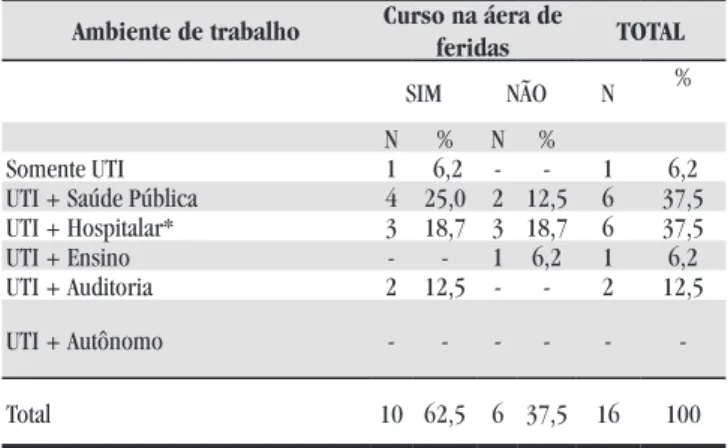 Tabela 1 – Distribuição dos enfermeiros, conforme a relação entre  tempo de formação e titulação