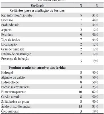 Tabela 4 – Distribuição dos enfermeiros, segundo a relação curso  de feridas e conhecimento/ de curativos