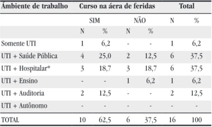 Tabela 1: Distribuição dos enfermeiros, conforme a relação entre tempo  de formação e titulação