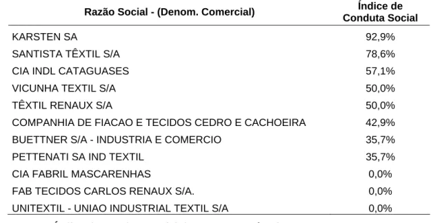 TABELA 6.9. Índice de Conduta Social das empresas têxteis. 