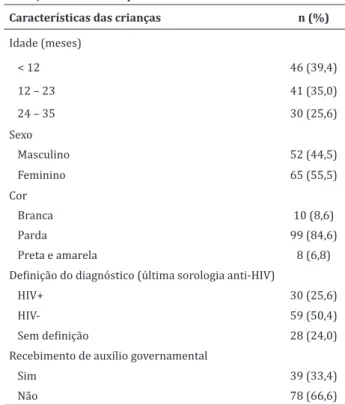 Tabela  2  -  Caracterização  epidemiológica  das  117  crianças nascidas expostas ao HIV