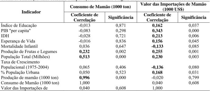 Tabela 1. Correlação entre consumo e importações de mamão e alguns indicadores sócio-econômicos