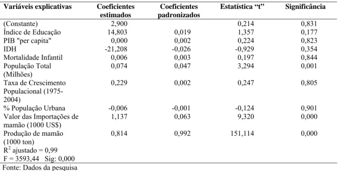 Tabela 2. Coeficientes estimados através do modelo de regressão a partir da variável dependente consumo de  mamão
