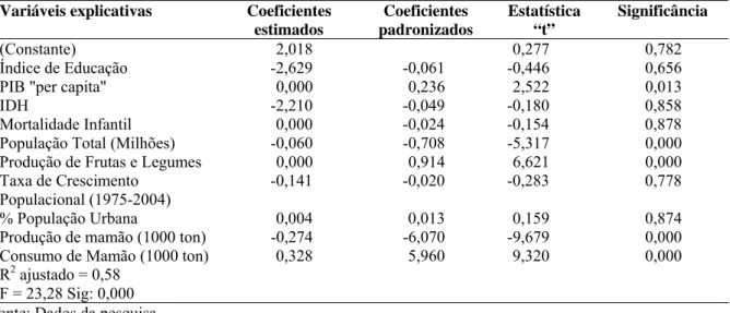 Tabela 3. Coeficientes estimados através do modelo de regressão a partir da variável dependente valor das  importações de mamão