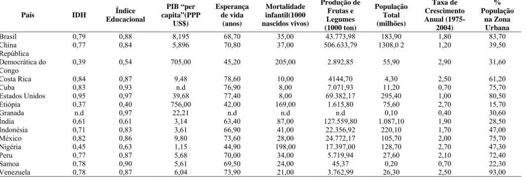 Tabela 4. Indicadores sócio-econômicos dos principais consumidores mundiais de mamão. 2004 