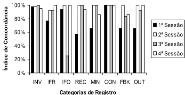 Figura 6. Índice de concordância entre pesquisadores,  por categoria de registro, ao longo das quatro sessões  categorizadas.