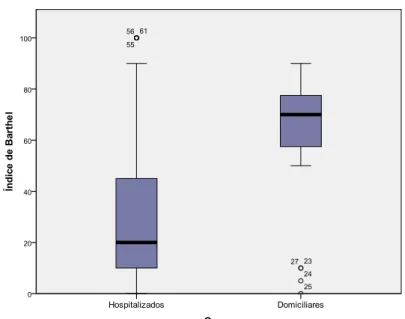 Figura  5  -  Índice de Barthel  segundo grupo de pessoas  com lesão medular. Fortaleza, 2010