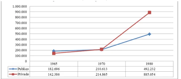 Gráfico 1  –  Evolução das matrículas em estabelecimentos públicos e privados no Ensino Superior Brasi- Brasi-leiro (1965  –  1980) 