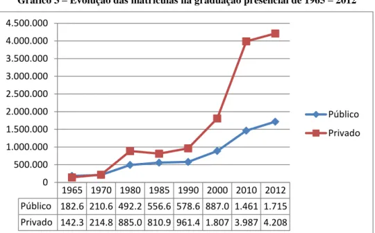 Gráfico 3  –  Evolução das matrículas na graduação presencial de 1965  –  2012