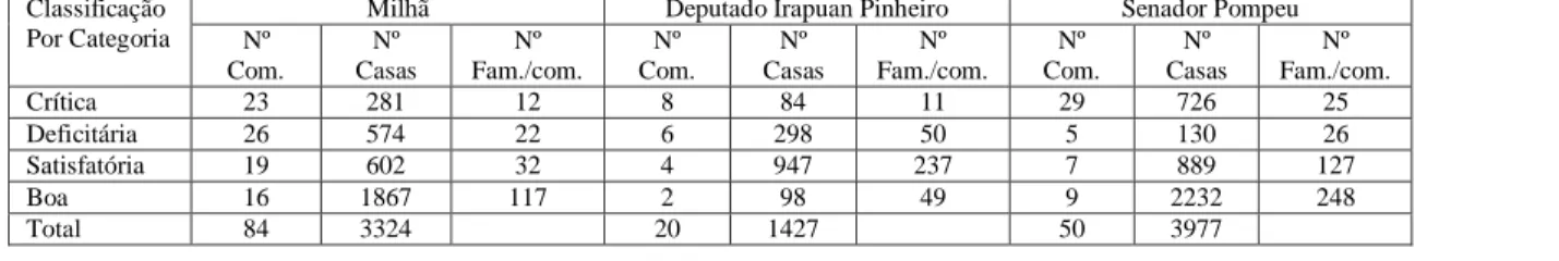 Tabela 2: Classificação das comunidades nas quatro categorias de criticidade por município