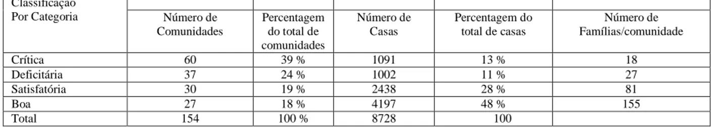 Tabela 3: Classificação global das comunidades nas quatro categorias de criticidade 