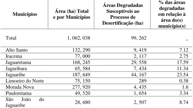 Tabela 1  –  Áreas degradadas suscetíveis a processo de desertificação por municípios