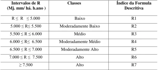 Tabela 2  –  Intervalos de R com respectivas classes e índices utilizados na fórmula descritiva  