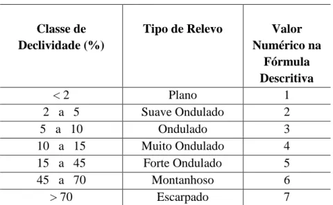 Tabela 4  –  Classes de relevo com declividades correspondentes  . 