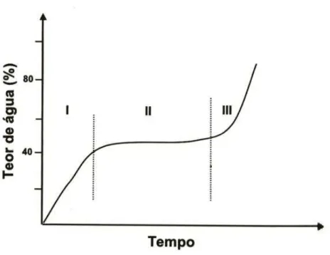 Figura  1-  Padrão  trifásico  de  capitação  de  água  pelas  sementes  durante  a  germinação,  Fonte:  Bewley  e  Black (1978)