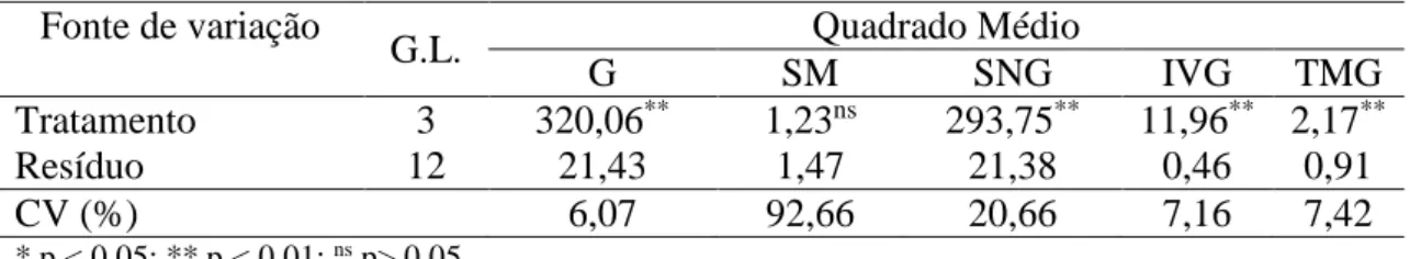 Tabela 2  –  Resumo do quadro de ANOVA para as variáveis percentual de germinação (G), de sementes  mortas  (SM),  de  sementes  não  germinadas  (SNG);  índice  de  velocidade  de  germinação  (IVG)  e  tempo  médio  de  germinação  (TMG)  de  sementes  d