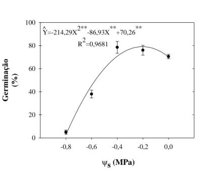 Figura  3 –  Percentual  de  germinação  de  sementes  de  mamona  cv.  BRS-Energia  em  soluções  salinas  de  NaCl com potenciais osmóticos (Ψs) decrescentes.