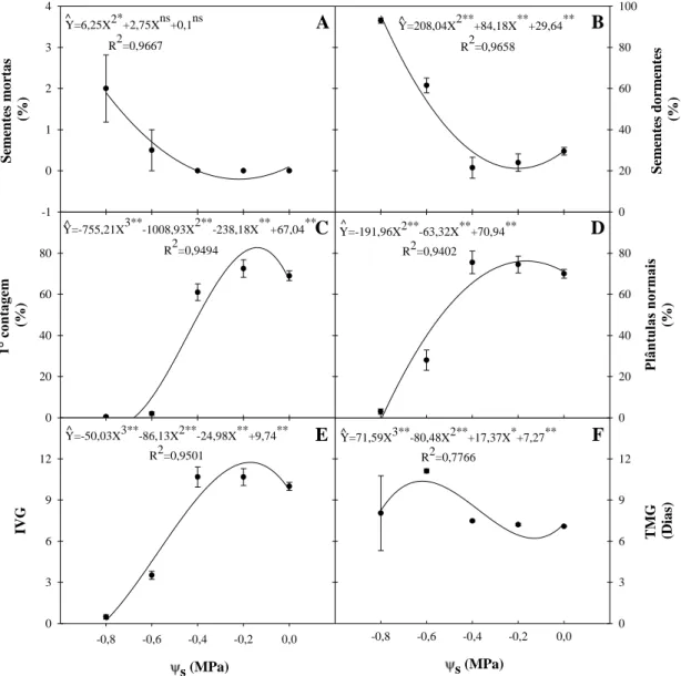 Figura  4  –  Percentual  de  sementes  mortas  (A),  de  sementes  não  germinadas  (B),  de  germinação  na  primeira contagem (C) e de plântulas normais (D), índice de velocidade de germinação (IVG, E) e tempo  médio de germinação (TMG, F) de sementes d