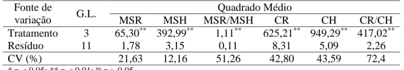 Tabela 4  –  Resumo do quadro de ANOVA para as variáveis massas secas da raiz (MSR) e do hipocótilo  (MSH),  relação  MSR/MSH,  comprimentos  da  raiz  (CR)  e  do  hipocótilo  (CH),  e  relação  CR/CH  de  plântulas de mamona submetidas à soluções salinas