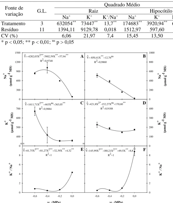 Tabela 5  –  Resumo do quadro de ANOVA para o teor dos íons de sódio (Na + ) e potássio (K + ) nas raízes e  hipocótilo de plântulas de mamona submetidas a soluções salinas com potenciais osmótico entre 0 e -0,6  MPa  Fonte de  variação  G.L