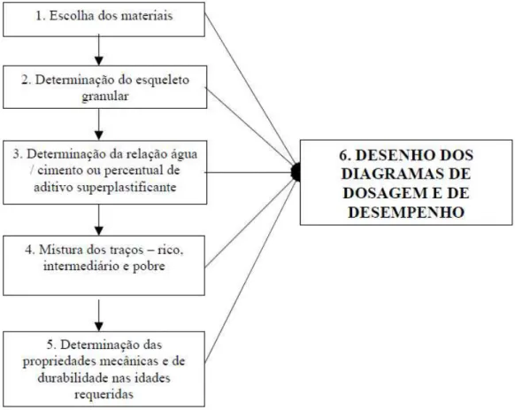Figura 10  –  Passo-a-passo proposto por Tutikian e Dal Molin (2007) para dosagem do CAA