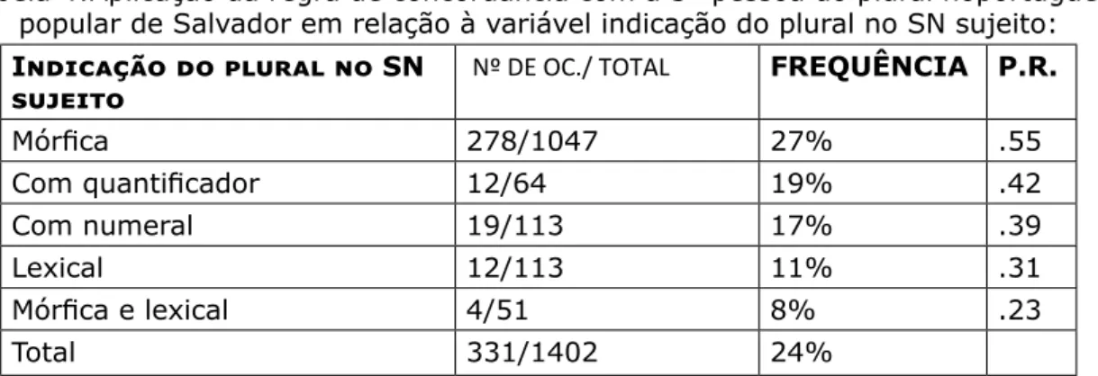 Tabela 4:Aplicação da regra de concordância com a 3ª pessoa do plural noportuguês  popular de Salvador em relação à variável indicação do plural no SN sujeito: