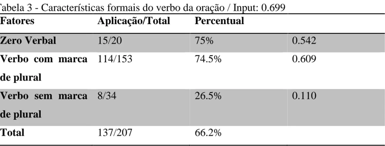Tabela 3 - Características formais do verbo da oração / Input: 0.699  Fatores  Aplicação/Total  Percentual 