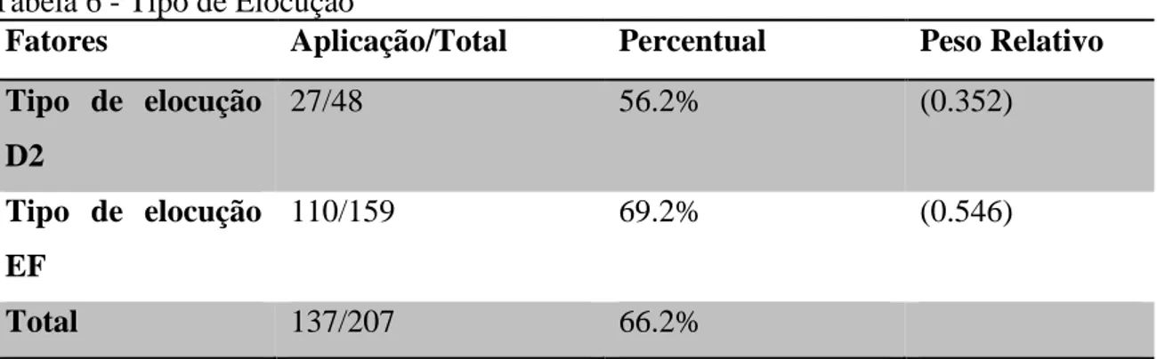 Tabela 6 - Tipo de Elocução 
