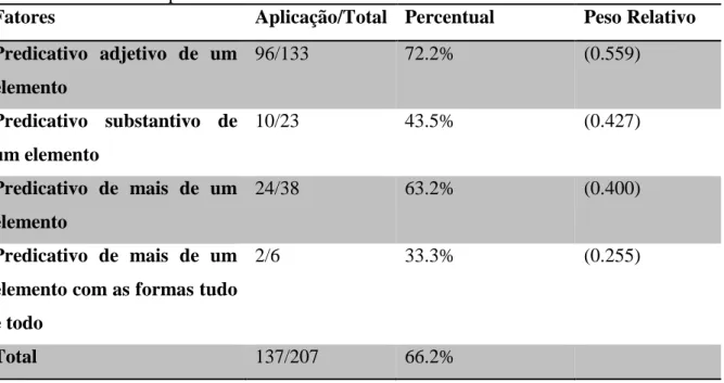 Tabela 7 - Estrutura do predicativo 